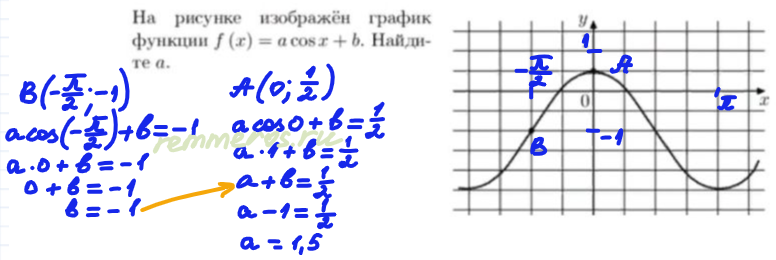 На рисунке изображен график loga x 2. На рисунке изображён график функции f x. График acosx+b.
